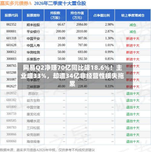 网易Q2净赚70亿同比降18.6%!主业增33%,却遭34亿非经营性损失拖累