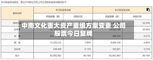 中南文化重大资产重组方案变更 公司股票今日复牌-第1张图片