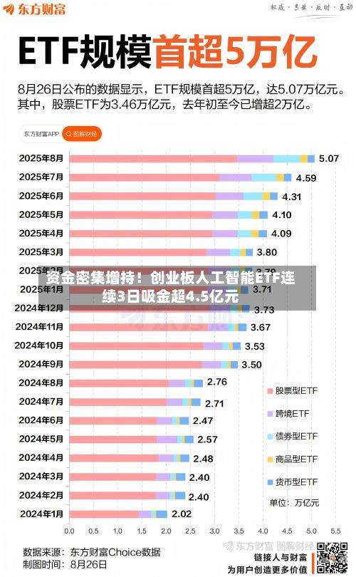 资金密集增持!创业板人工智能ETF连续3日吸金超4.5亿元-第3张图片