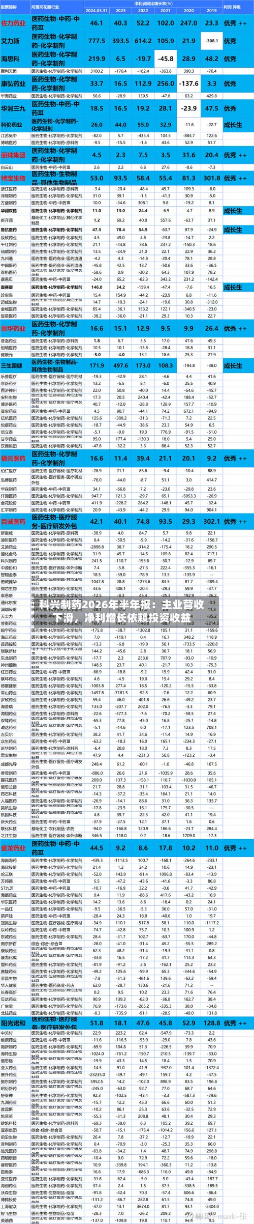 科兴制药2026年半年报：主业营收下滑	，净利增长依赖投资收益-第2张图片