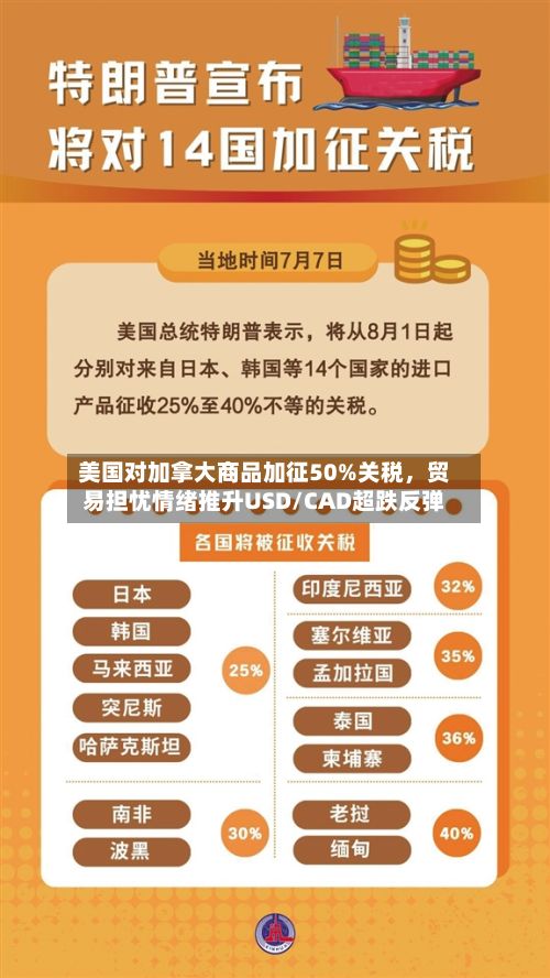 美国对加拿大商品加征50%关税，贸易担忧情绪推升USD/CAD超跌反弹-第2张图片