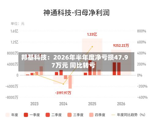 邦基科技:2026年半年度净亏损47.97万元 同比转亏