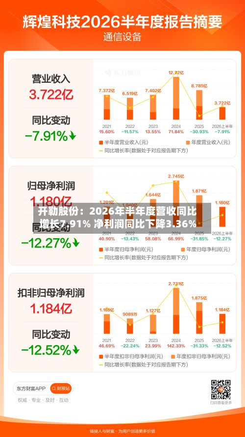 开勒股份：2026年半年度营收同比增长7.91% 净利润同比下降3.36%-第2张图片