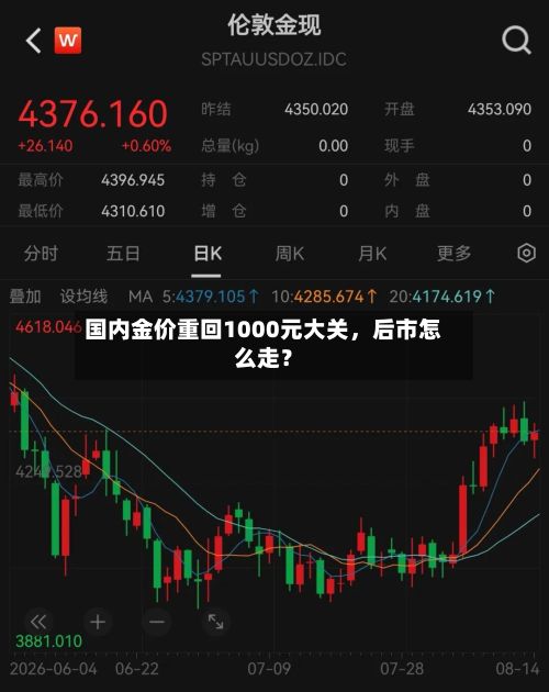国内金价重回1000元大关,后市怎么走?