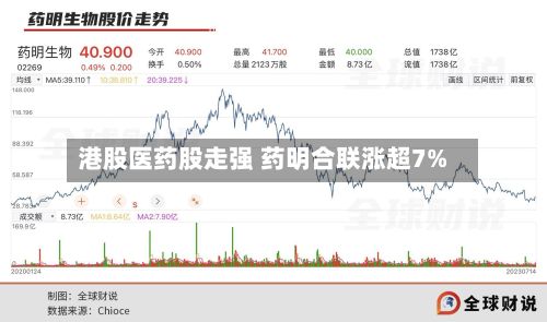 港股医药股走强 药明合联涨超7%