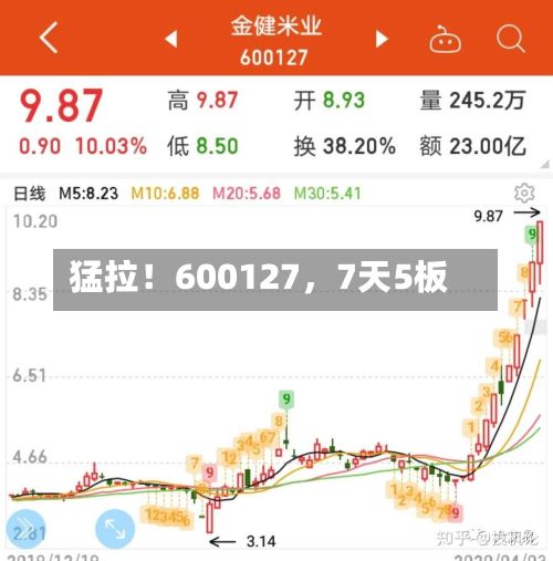 猛拉！600127，7天5板
