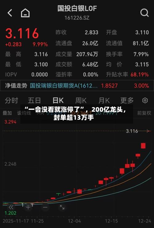 “一会没看就涨停了”，200亿龙头	，封单超13万手-第3张图片
