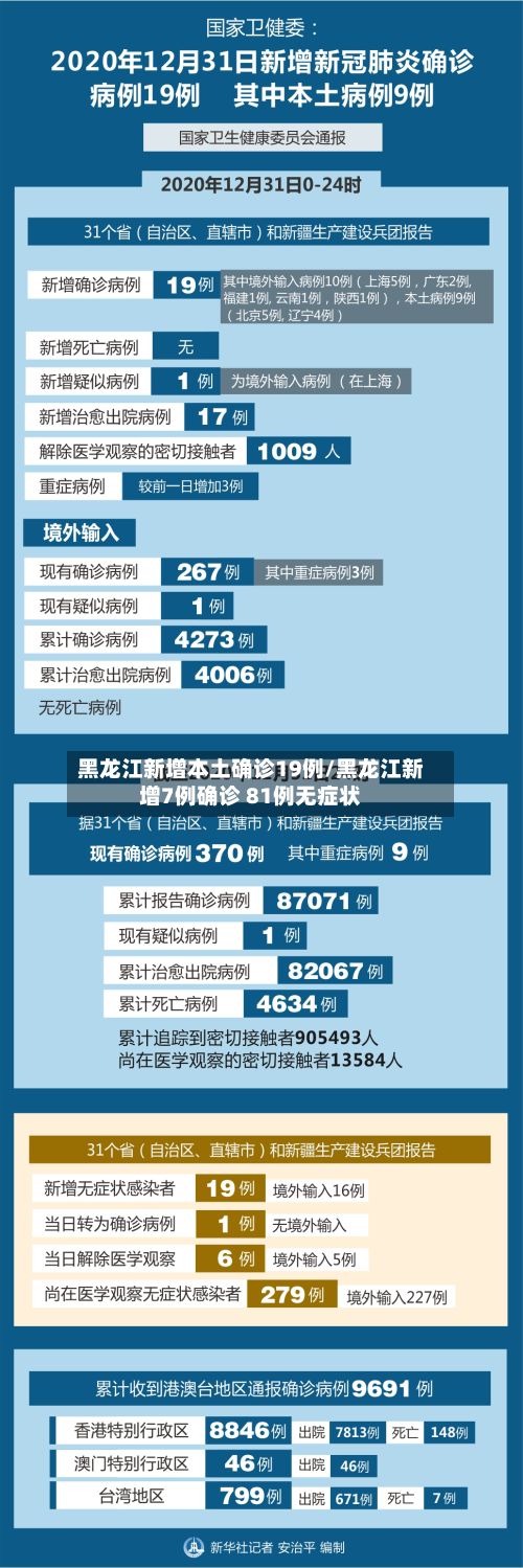 黑龙江新增本土确诊19例/黑龙江新增7例确诊 81例无症状-第2张图片