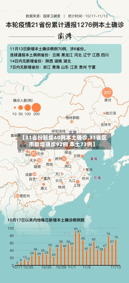 【31省份新增40例本土确诊,31省区市新增确诊92例 本土73例】