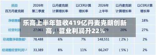 乐高上半年营收419亿丹麦克朗创新高，营业利润升22%-第2张图片