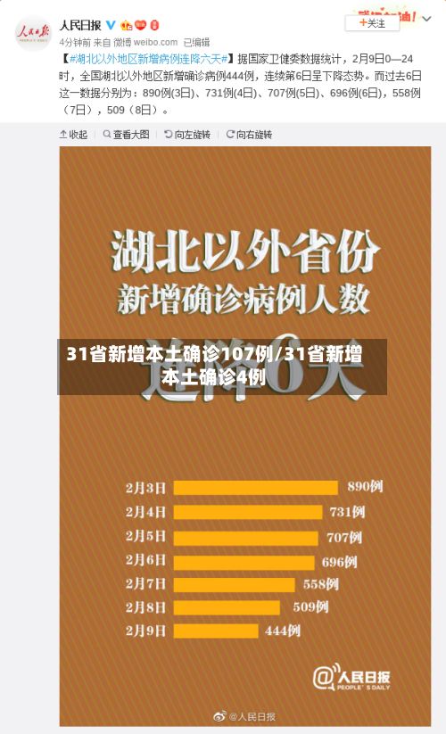 31省新增本土确诊107例/31省新增本土确诊4例
