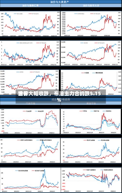 世界油价大幅收跌	，布油主力合约跌5.15%-第2张图片
