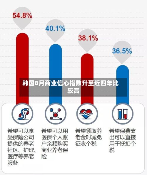 韩国8月商业信心指数升至近四年比较高