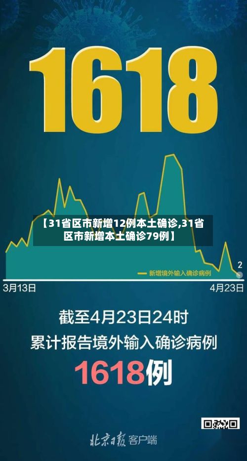 【31省区市新增12例本土确诊,31省区市新增本土确诊79例】-第2张图片