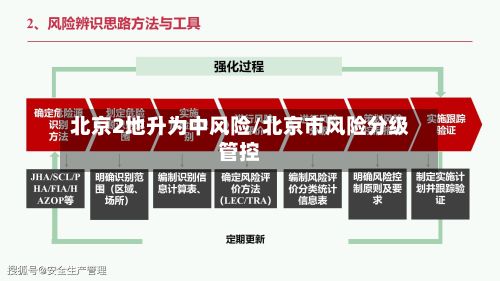 北京2地升为中风险/北京市风险分级管控