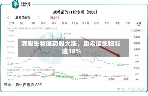 港股生物医药股大涨	，康希诺生物涨逾18%-第1张图片