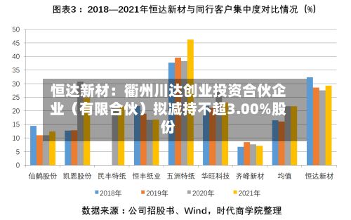 恒达新材:衢州川达创业投资合伙企业(有限合伙)拟减持不超3.00%股份