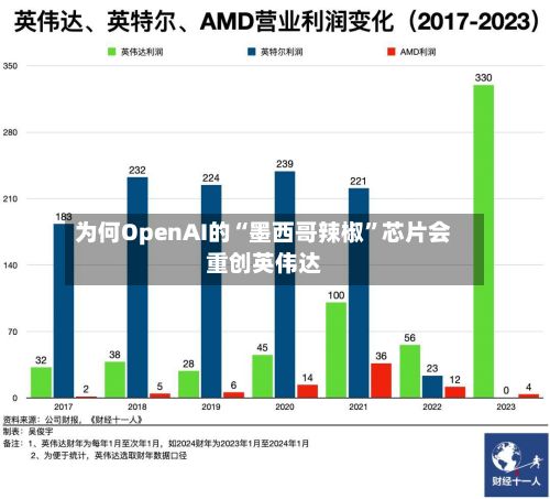 为何OpenAI的“墨西哥辣椒”芯片会重创英伟达-第1张图片