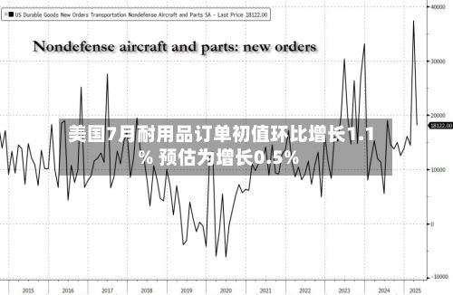 美国7月耐用品订单初值环比增长1.1% 预估为增长0.5%-第2张图片