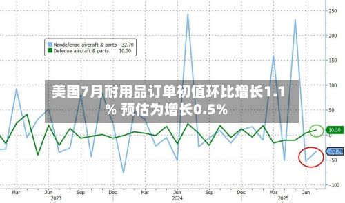 美国7月耐用品订单初值环比增长1.1% 预估为增长0.5%