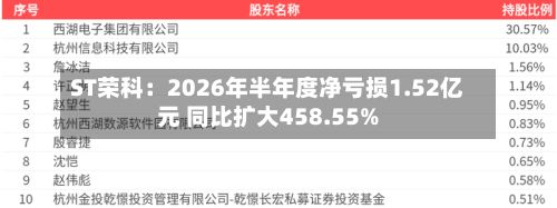 ST荣科：2026年半年度净亏损1.52亿元 同比扩大458.55%-第1张图片