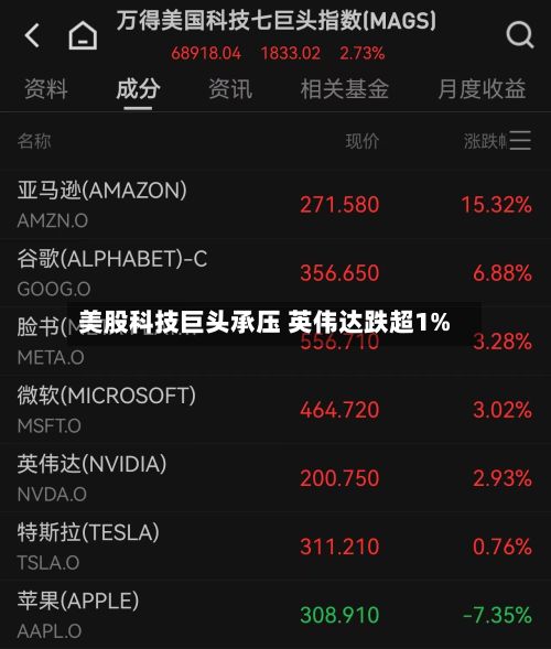 美股科技巨头承压 英伟达跌超1%