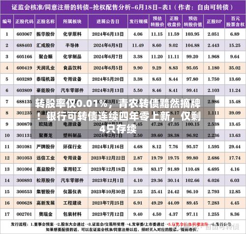 转股率仅0.01%,青农转债黯然摘牌!银行可转债连续四年零上新,仅剩4只存续