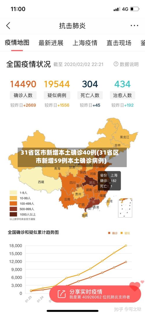 31省区市新增本土确诊40例(31省区市新增59例本土确诊病例)