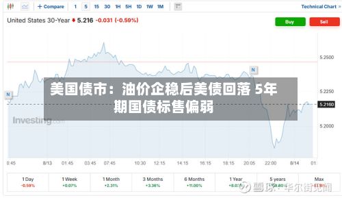 美国债市:油价企稳后美债回落 5年期国债标售偏弱