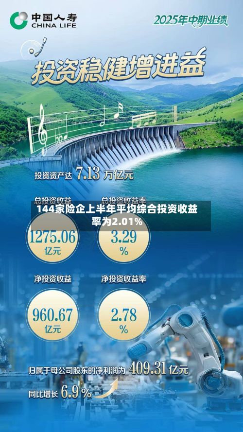 144家险企上半年平均综合投资收益率为2.01%