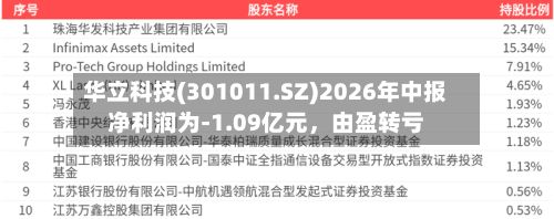 华立科技(301011.SZ)2026年中报净利润为-1.09亿元,由盈转亏