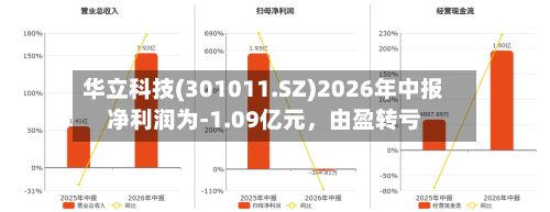 华立科技(301011.SZ)2026年中报净利润为-1.09亿元，由盈转亏-第2张图片