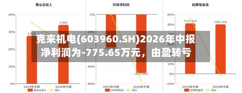 克来机电(603960.SH)2026年中报净利润为-775.65万元,由盈转亏