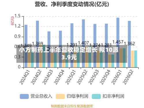 小方制药上半年营收稳定增长 拟10派3.9元