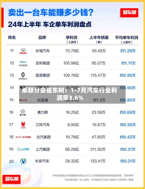 乘联分会崔东树:1-7月汽车行业利润率3.6%
