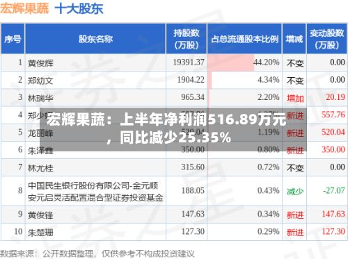宏辉果蔬:上半年净利润516.89万元,同比减少25.35%
