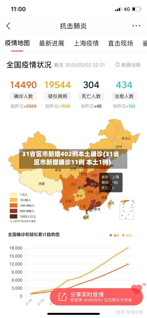 31省区市新增402例本土确诊(31省区市新增确诊11例 本土1例)