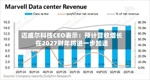 迈威尔科技CEO表示:预计营收增长在2027财年将进一步加速