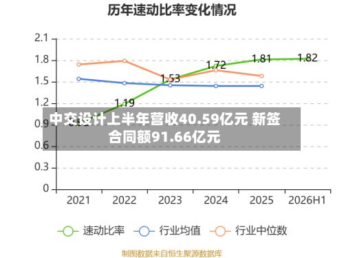 中交设计上半年营收40.59亿元 新签合同额91.66亿元-第3张图片