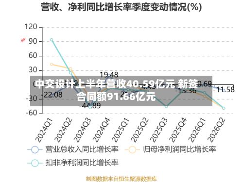 中交设计上半年营收40.59亿元 新签合同额91.66亿元-第2张图片