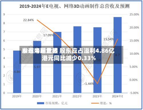 中远海运世界
发布中期业绩 股东应占溢利4.86亿港元同比减少0.33%-第3张图片
