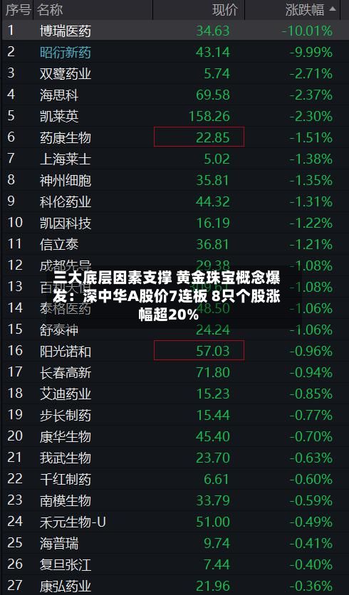 三大底层因素支撑 黄金珠宝概念爆发：深中华A股价7连板 8只个股涨幅超20%-第2张图片
