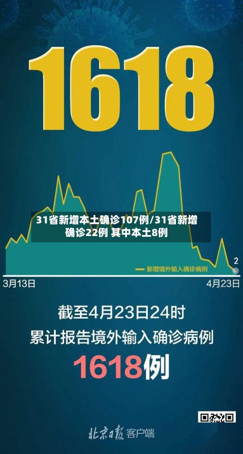 31省新增本土确诊107例/31省新增确诊22例 其中本土8例