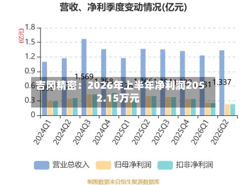 吉冈精密:2026年上半年净利润2052.15万元