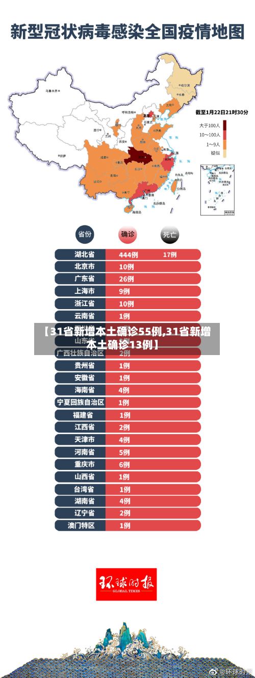 【31省新增本土确诊55例,31省新增本土确诊13例】-第2张图片