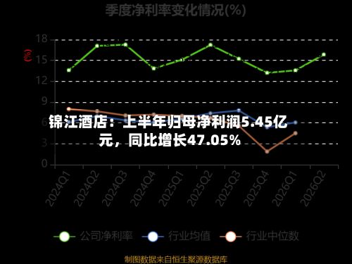 锦江酒店:上半年归母净利润5.45亿元,同比增长47.05%