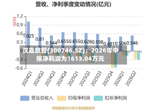 汉嘉数智(300746.SZ):2026年中报净利润为1613.04万元