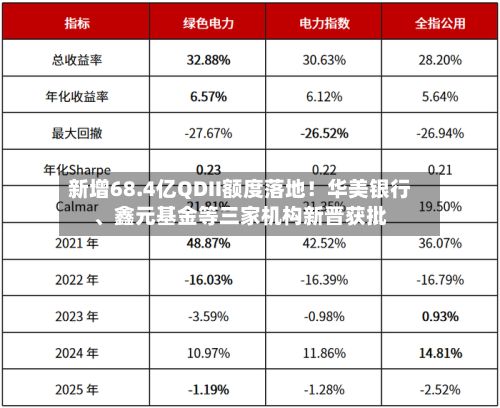 新增68.4亿QDII额度落地！华美银行、鑫元基金等三家机构新晋获批-第3张图片