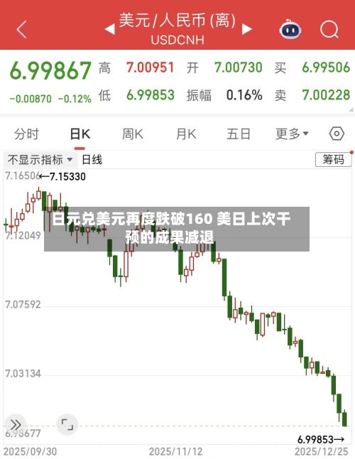 日元兑美元再度跌破160 美日上次干预的成果减退-第3张图片