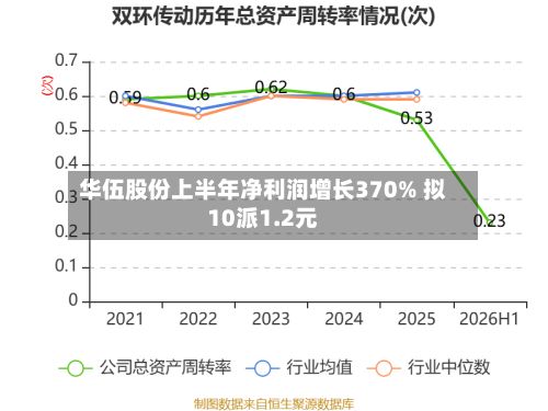 华伍股份上半年净利润增长370% 拟10派1.2元